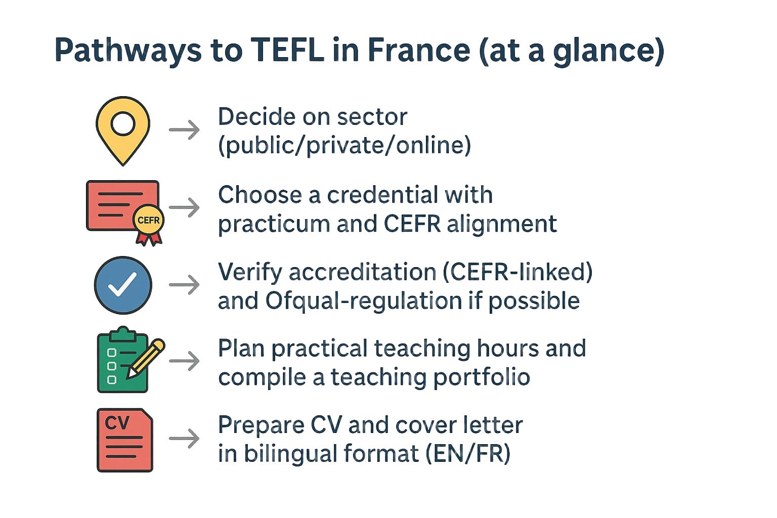 English Teaching Jobs in France: TEFL Certification and Pathways 4 English Teaching Jobs in France: TEFL Certification and Pathways - 3 - 4 TEFL