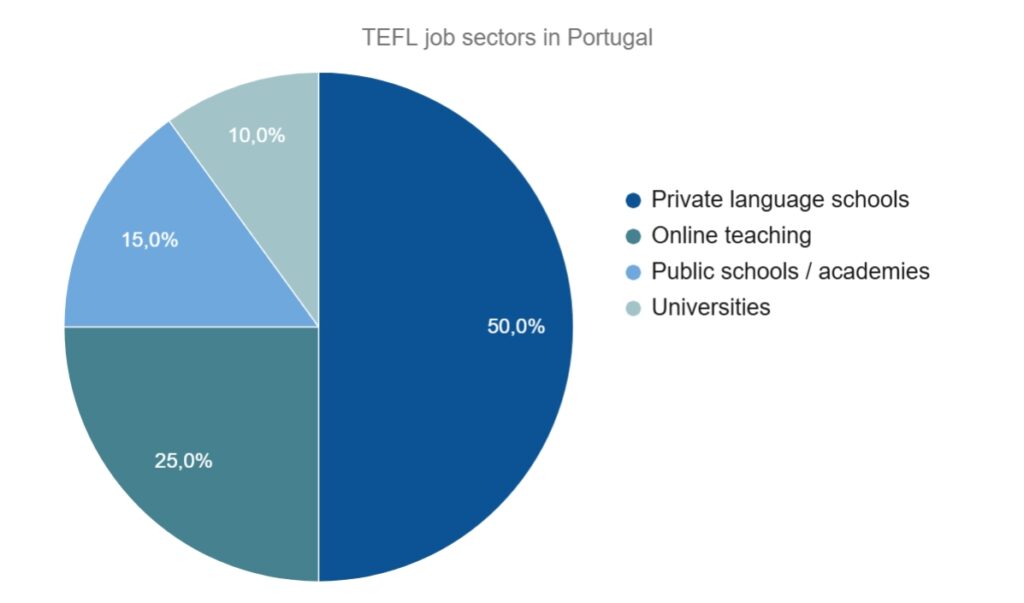 Certificação e Formação para Ensino de Inglês em Portugal 36 Certificação e Formação para Ensino de Inglês em Portugal - 35 - 4 TEFL