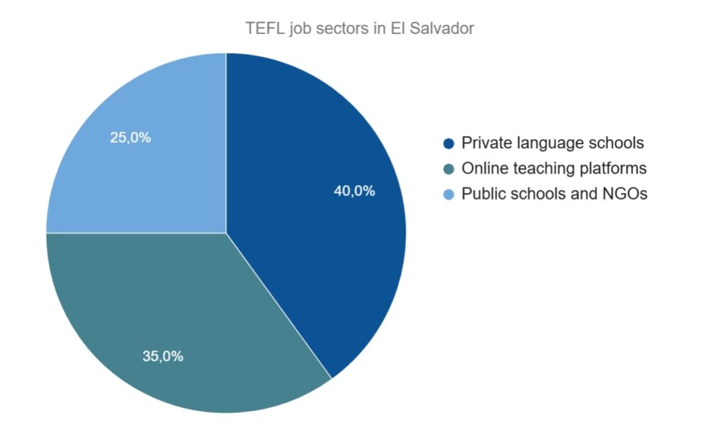 Unlock TEFL Opportunities in El Salvador: Certification, Careers, and Training 36 Unlock TEFL Opportunities in El Salvador: Certification, Careers, and Training - 35 - 4 TEFL