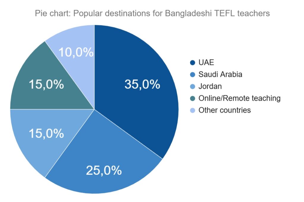Bangladesh TEFL Career Guide: Certification, Training, and Pathways 34 Bangladesh TEFL Career Guide: Certification, Training, and Pathways - 33 - 4 TEFL