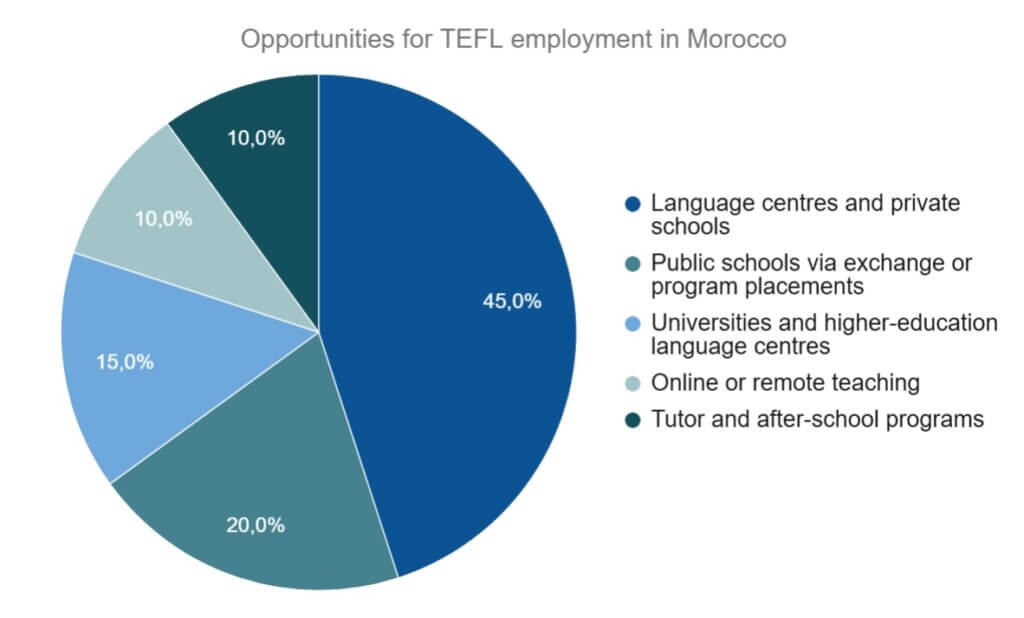 Teaching English in Morocco: Your Guide to TEFL Certification and Career Opportunities 36 Teaching English in Morocco: Your Guide to TEFL Certification and Career Opportunities - 35 - 4 TEFL