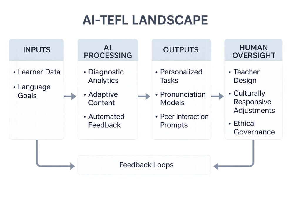 AI-Driven TEFL: Transforming How We Teach English Globally 4 AI-Driven TEFL: Transforming How We Teach English Globally - 3 - 4 TEFL