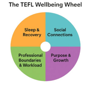 TEFL Wellbeing: Mental Health for Teachers Abroad 4 TEFL Wellbeing: Mental Health for Teachers Abroad - 3 - 4 TEFL