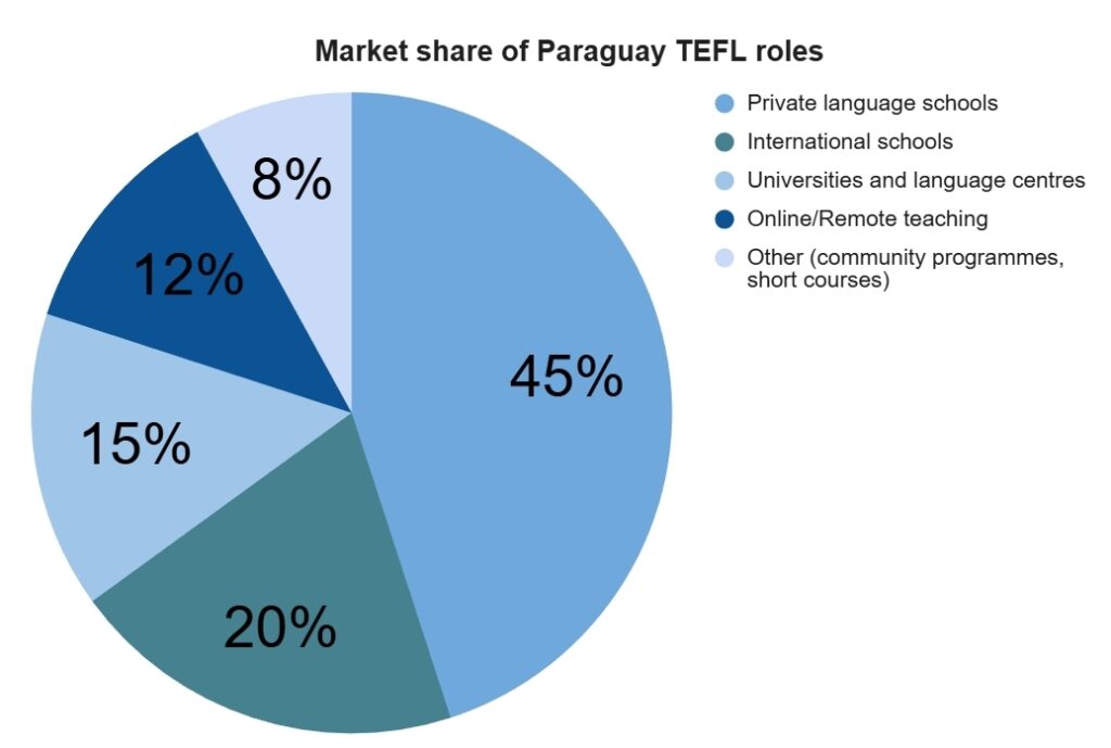 Englisch unterrichten in Paraguay: Karrierewege und Zertifizierungen 36 Englisch unterrichten in Paraguay: Karrierewege und Zertifizierungen - 35 - 4 TEFL