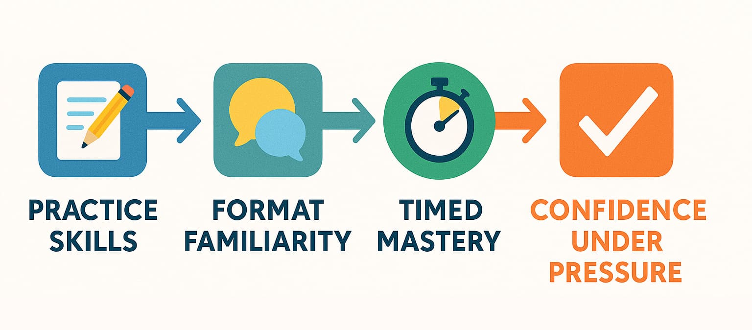 Mastering IELTS Practice: A Comprehensive TEFL Guide 8 Mastering IELTS Practice: A Comprehensive TEFL Guide - 7 - 4 TEFL