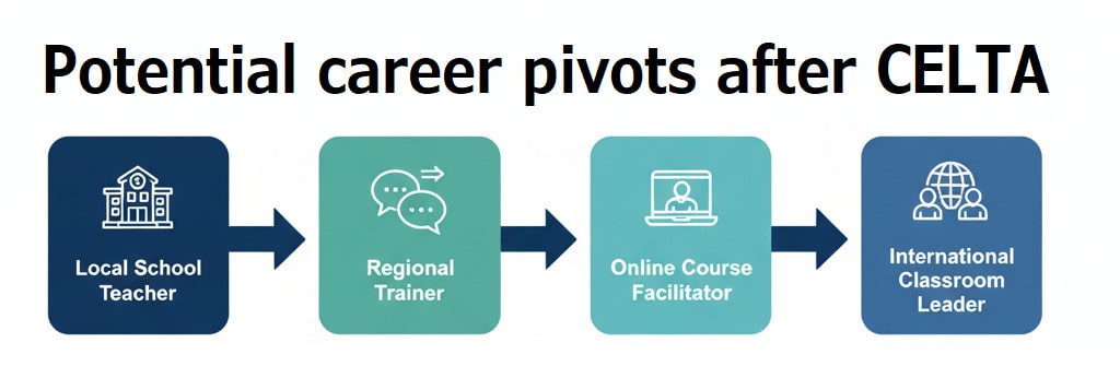 The Practical Power of CELTA for Experienced English Teachers 6 The Practical Power of CELTA for Experienced English Teachers - 5 - 4 TEFL