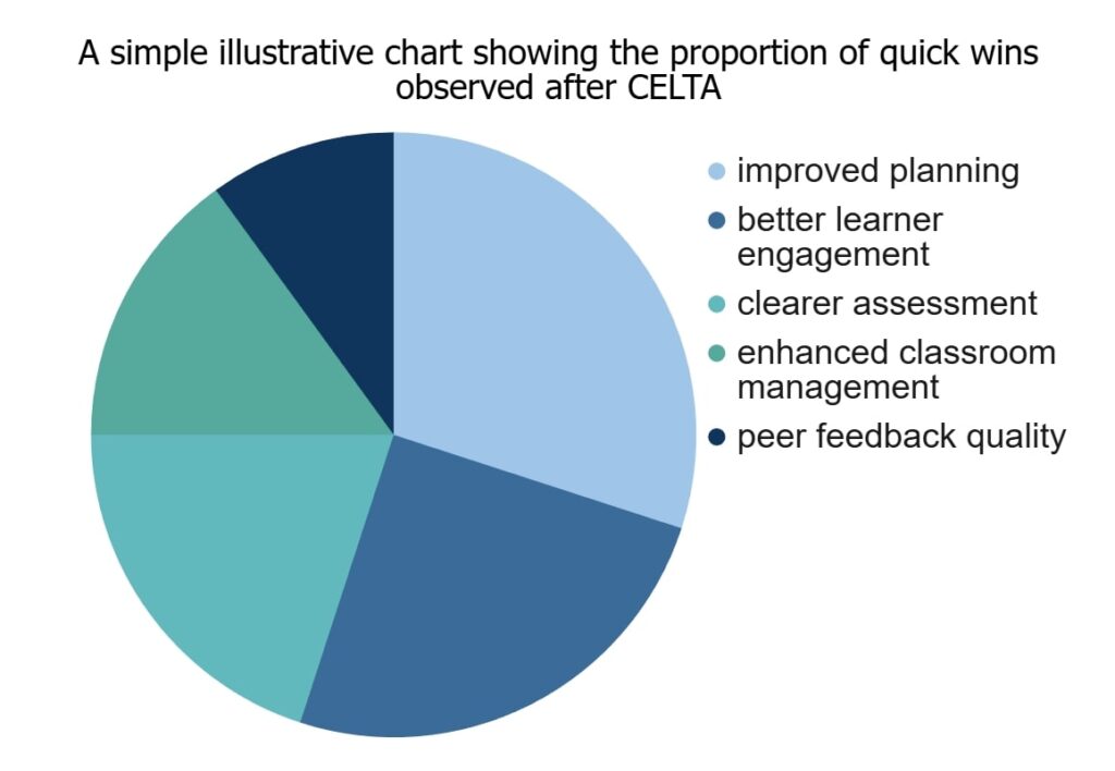 The Practical Power of CELTA for Experienced English Teachers 10 The Practical Power of CELTA for Experienced English Teachers - 9 - 4 TEFL