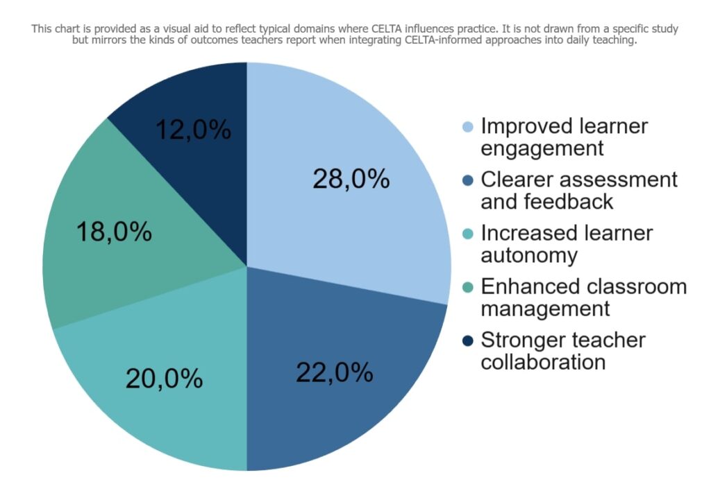 The Practical Power of CELTA for Experienced English Teachers 12 The Practical Power of CELTA for Experienced English Teachers - 11 - 4 TEFL