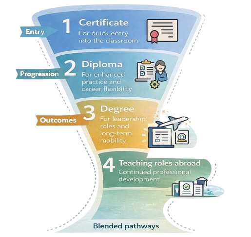 EFL Qualifications that Open TEFL Doors Abroad 38 EFL Qualifications that Open TEFL Doors Abroad - 37 - 4 TEFL