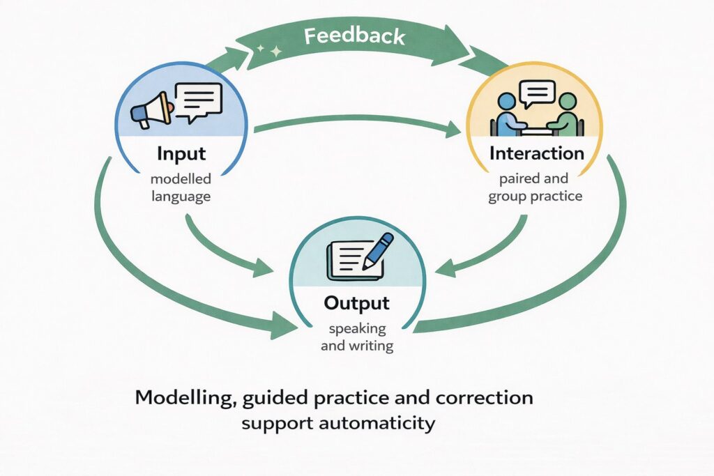 Grundlagen für Anfänger-Englisch: Praktische Lehrmethoden 34 Grundlagen für Anfängerenglisch: Praktische Lehrmethoden - 33 - 4 TEFL