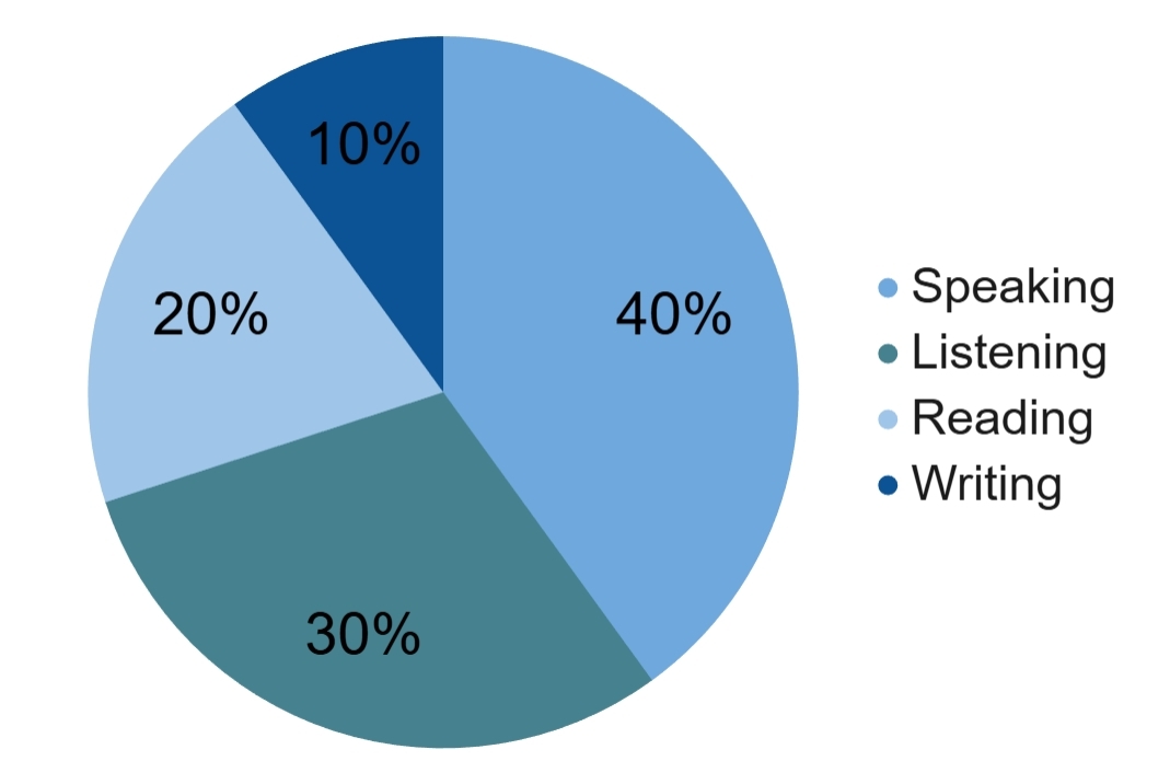 Grundlagen für Anfänger-Englisch: Praktische Lehrmethoden 36 Grundlagen für Anfängerenglisch: Praktische Lehrmethoden - 35 - 4 TEFL