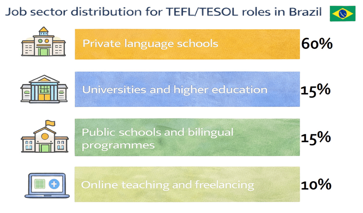TEFL/TESOL Routes to English Teaching in Brazil 34 TEFL/TESOL Routes to English Teaching in Brazil - 33 - 4 TEFL
