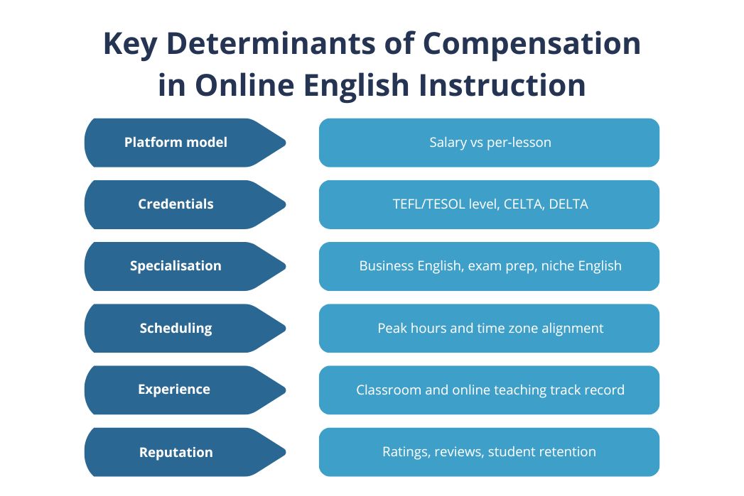 Highest Paying Online English Teaching Roles in 2025 4 Highest Paying Online English Teaching Roles in 2025 - 3 - 4 TEFL