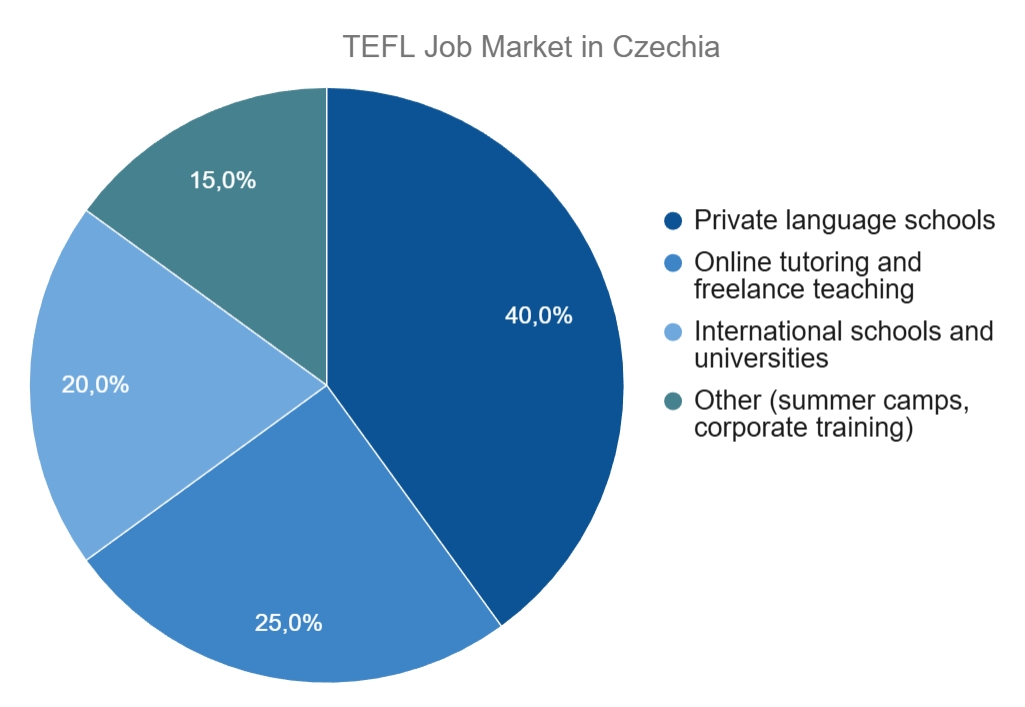 Dạy tiếng Anh ở Czechia: Các con đường TEFL, Công nhận và Nghề nghiệp 34 Dạy tiếng Anh ở Czechia: Các con đường TEFL, Công nhận và Nghề nghiệp - 33 - 4 TEFL
