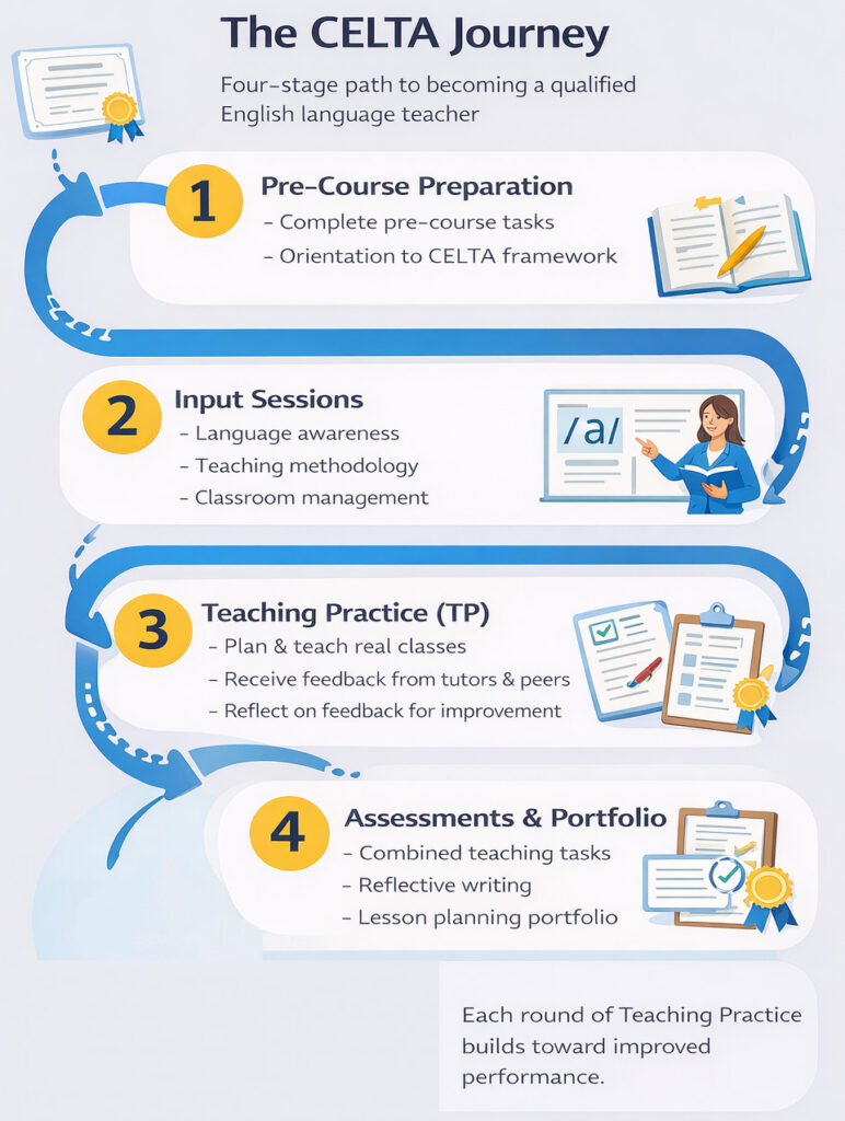 Запуск вашої кар'єри TEFL з CELTA: чіткий, практичний посібник 34 Запуск вашої кар'єри TEFL з CELTA: чіткий, практичний посібник - 33 - 4 TEFL