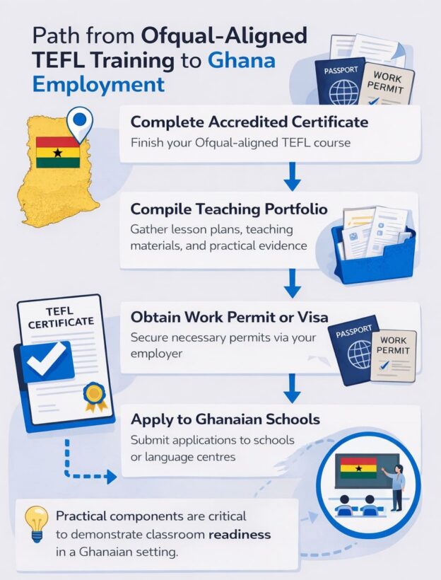 Practical TEFL for Ghana Teaching | 4 TEFL