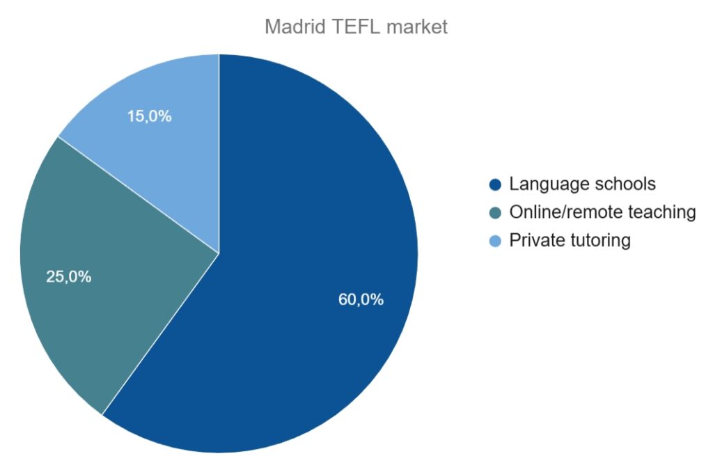 Teach English in Madrid: A Practical Certification Toolkit 34 Teach English in Madrid: A Practical Certification Toolkit - 33 - 4 TEFL