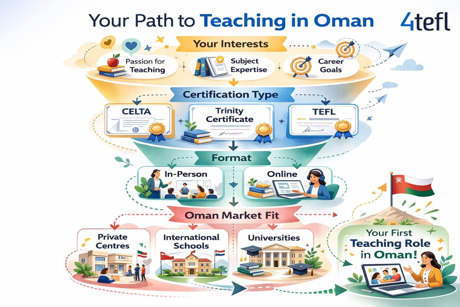 Teaching English in Oman: A Practical TEFL Guide for Aspiring Teachers 34 Teaching English in Oman: A Practical TEFL Guide for Aspiring Teachers - 33 - 4 TEFL