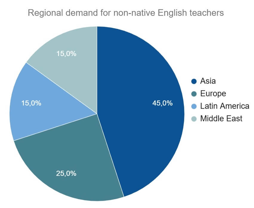 Opportunities and Realities for Non-Native English Teachers Abroad 34 Opportunities and Realities for Non-Native English Teachers Abroad - 33 - 4 TEFL