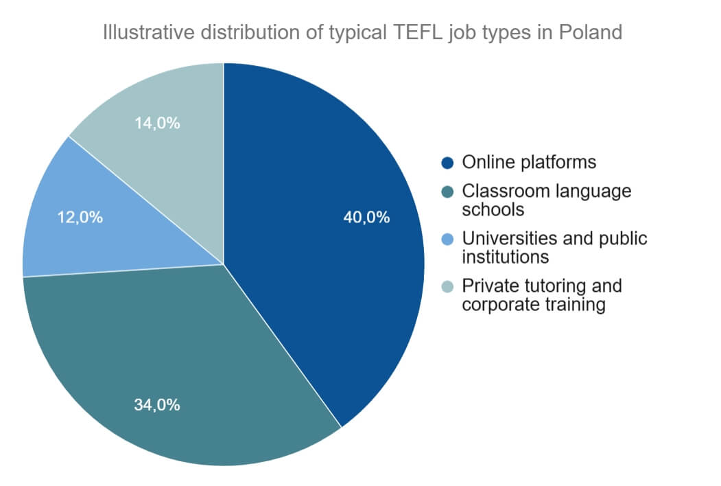 Pathways to TEFL Success in Poland 34 Pathways to TEFL Success in Poland - 33 - 4 TEFL