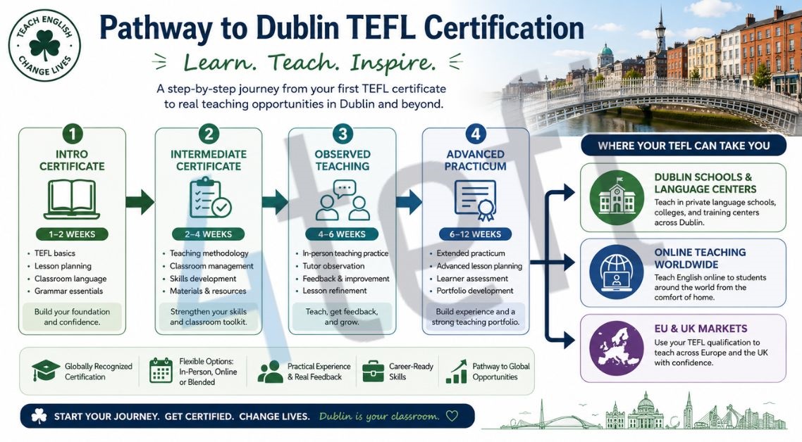 Dublin TEFL: A Practical Guide for Aspiring Teachers 36 Dublin TEFL: A Practical Guide for Aspiring Teachers - 35 - 4 TEFL