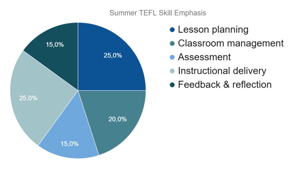 Summer TEFL Certification: Your Fast-Track to Teaching Abroad 36 Summer TEFL Certification: Your Fast-Track to Teaching Abroad - 35 - 4 TEFL